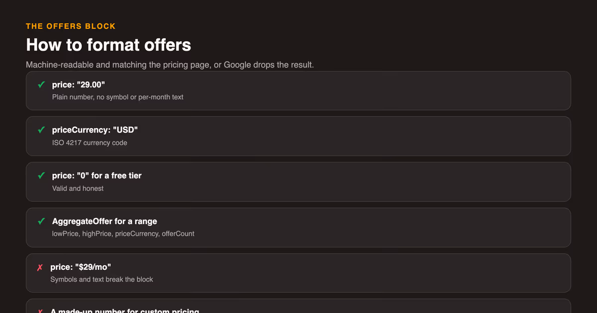 Formatting rules for the offers block: use machine-readable numbers like 29.00 and an ISO 4217 currency code, use price 0 for free tiers, use AggregateOffer for a price range, and never write dollar signs or per-month text or a fake number for custom pricing.