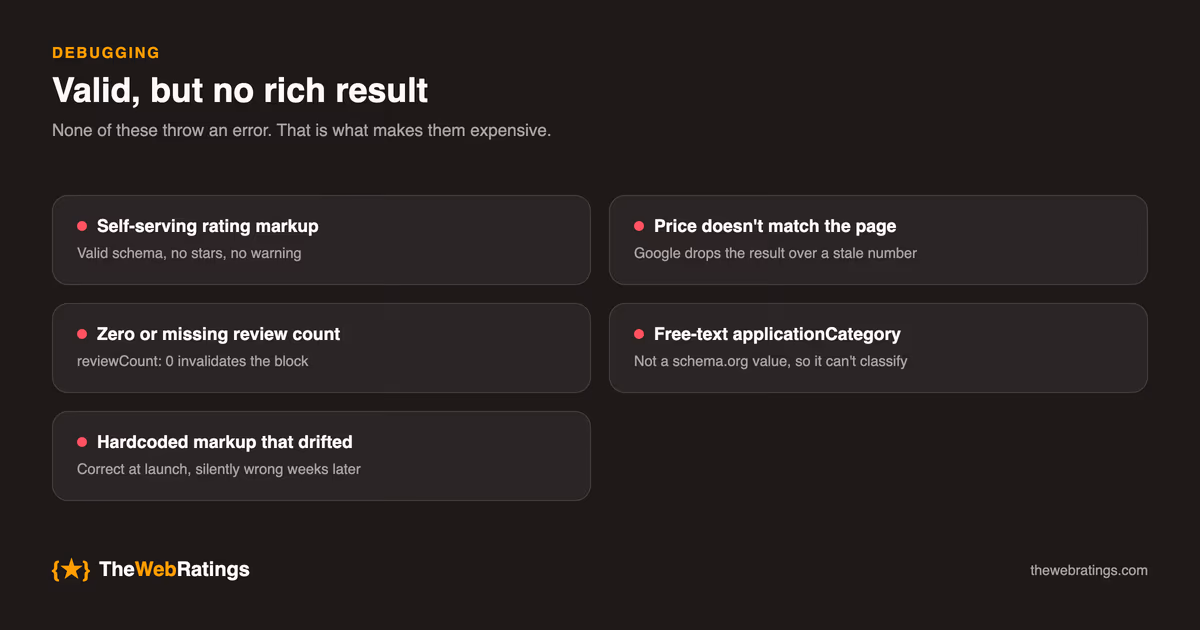 The SoftwareApplication schema mistakes that pass validation but still cost the rich result: self-serving rating markup, a price that does not match the page, a zero or missing review count, a free-text applicationCategory, and hardcoded markup that has drifted out of sync.