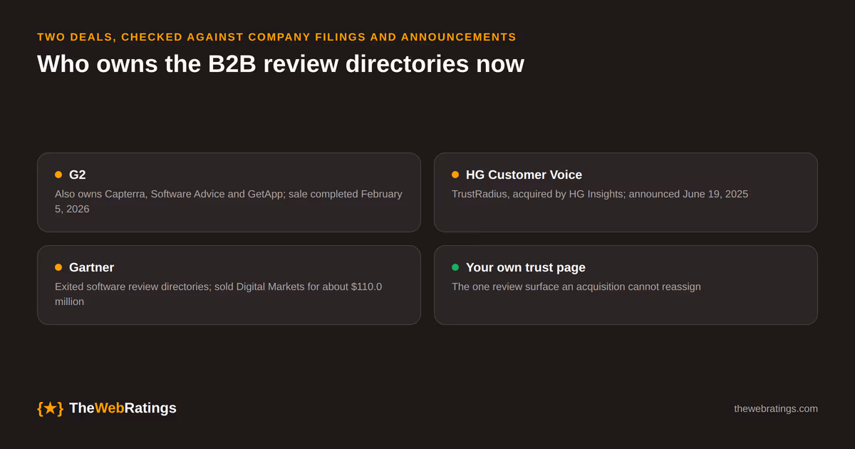 Ownership of the B2B software review directories after two deals: G2 now also owns Capterra, Software Advice and GetApp following a sale completed on February 5, 2026 for about $110.0 million, TrustRadius became HG Customer Voice after HG Insights announced its acquisition on June 19, 2025, and Gartner has exited software review directories entirely.