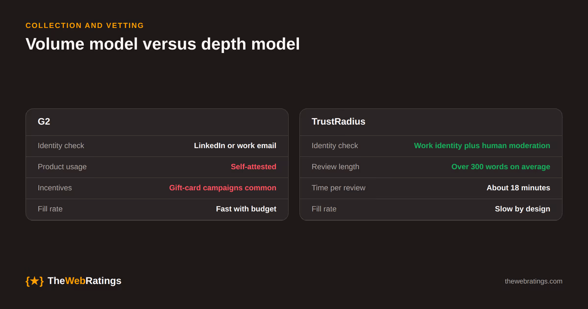 Collection and vetting compared: G2 verifies identity through LinkedIn or work email with self-attested product usage and commonly incentivized campaign reviews, while TrustRadius verifies work identity with human moderation and averages reviews above 300 words that take about 18 minutes to write.