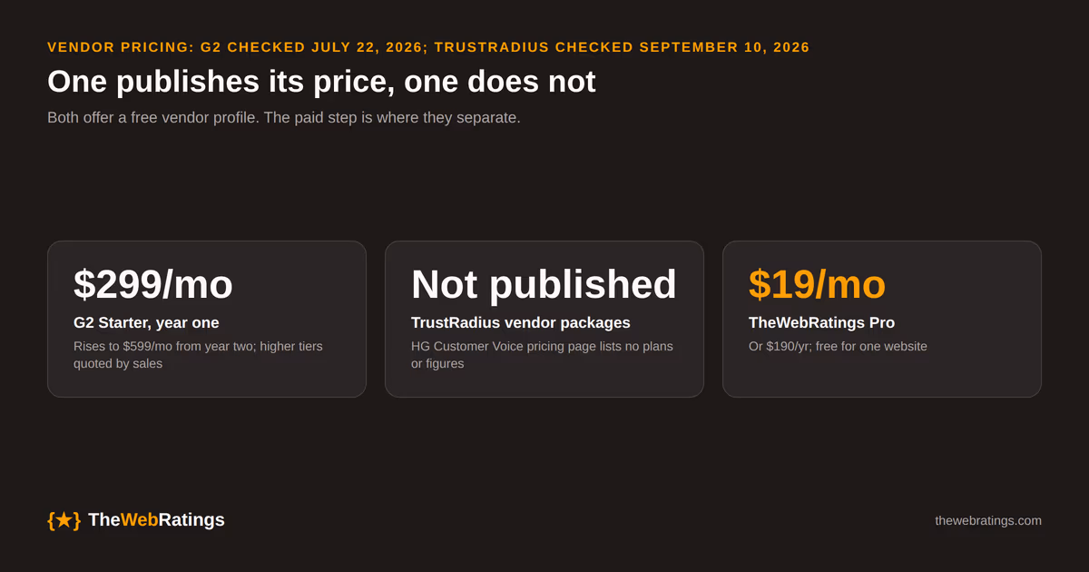 Vendor cost comparison checked in 2026: G2 Starter is $299 a month in year one rising to $599 a month from year two, TrustRadius publishes no vendor plan prices and quotes packages through sales, and TheWebRatings Pro is a flat $19 a month with a free plan for one website.
