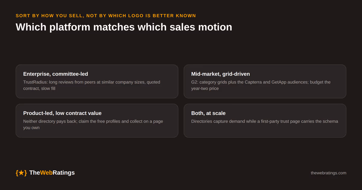 Which review platform matches which sales motion: TrustRadius for enterprise committee buying with long evaluations, G2 for mid-market categories decided on grids, a first-party trust page for product-led self-serve products, and all of them together at scale.