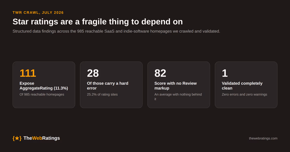 Findings from our July 2026 crawl of 985 SaaS homepages: 111 sites exposed AggregateRating, 28 of those carried a hard validation error, 82 published a score with no Review markup, and only 1 validated completely clean.