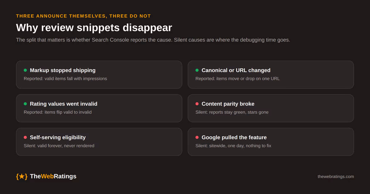 The six causes of lost review snippets, split by whether Search Console reports them: markup stopped shipping, canonical changed, and invalid rating values all show up in reports, while content parity failures, self-serving eligibility, and feature-level removals are silent.