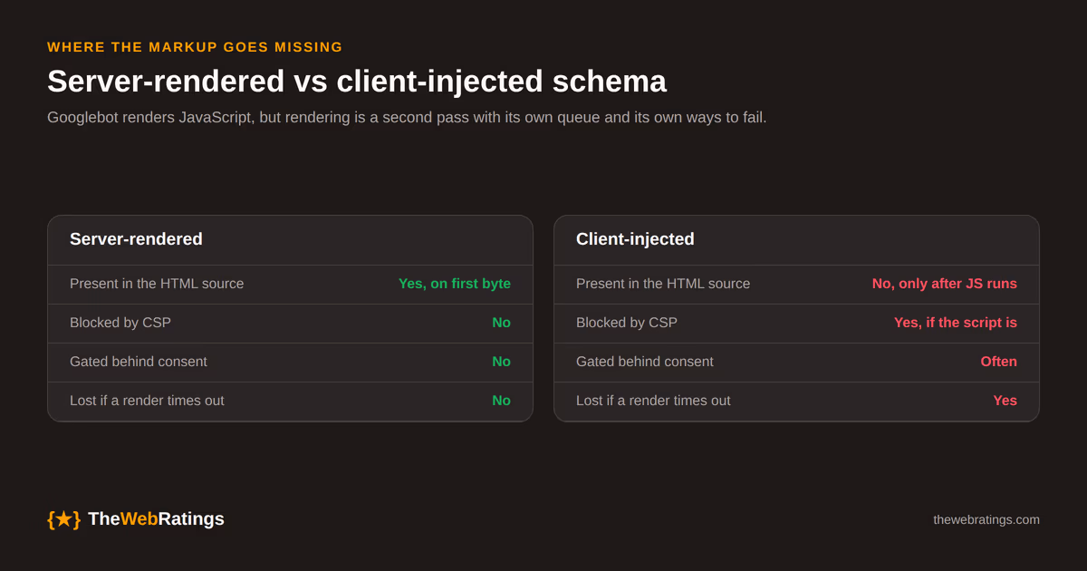 Server-rendered review schema is present on first byte and has no runtime failure path, while client-injected schema depends on a third-party script that can be blocked by CSP, gated behind consent, or dropped when the render times out.