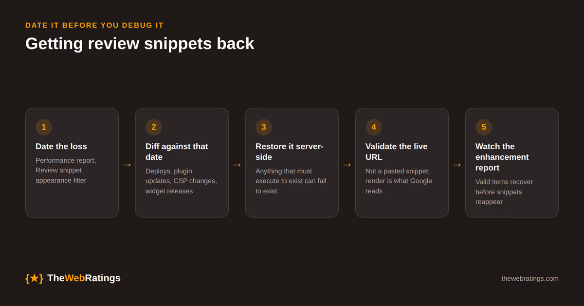 The recovery sequence for lost review snippets: date the loss in Search Console, diff deploys against that date, restore the markup server-side, validate the live URL, request indexing on the template's most important page, then watch the enhancement report rather than the SERP.